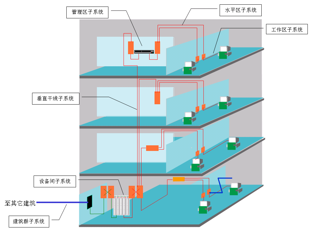 數(shù)據(jù)中心 系統(tǒng)集成 智慧園區(qū)