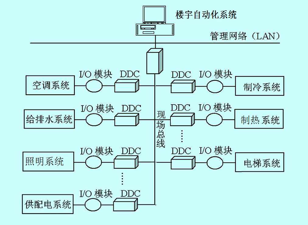 數據中心 系統集成 智慧園區(qū)